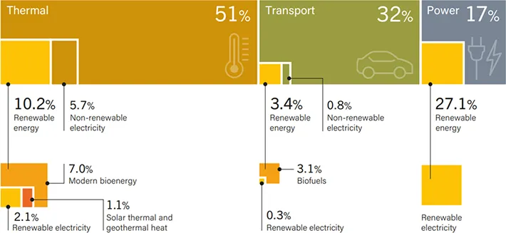 全球能源消耗總量的17%為電能