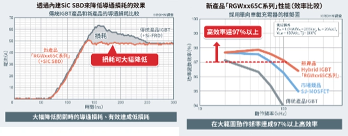 ROHM Hybrid IGBT的性能和優勢