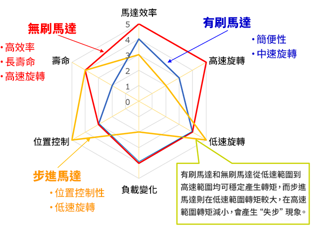 小型馬達的性能比較