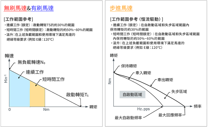 小型馬達的轉速－轉矩特性