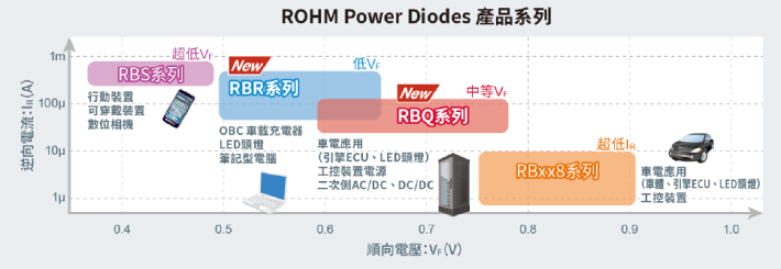 圖2. ROHM提供多種蕭特基二極體，可以滿足不同的應用需求