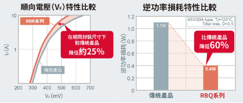 圖3. 基本特性得以顯著改善的第5代蕭特基二極體
