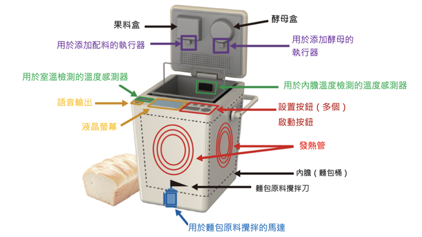 家用麵包機結構