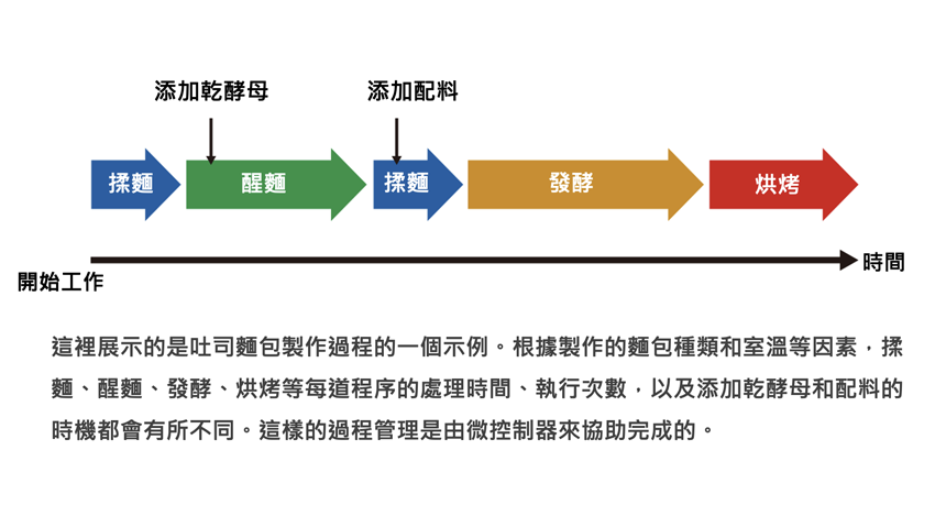 家用麵包機的工作流程