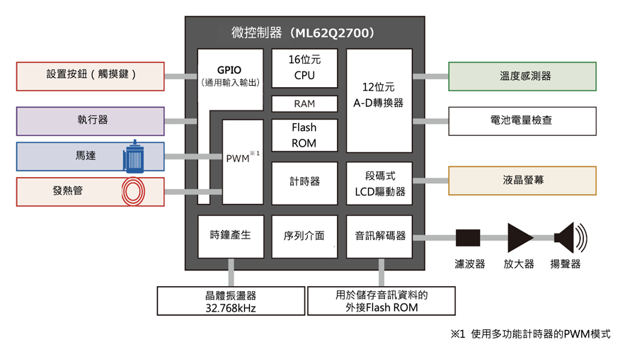 家電的微控制器與週邊元件的連接