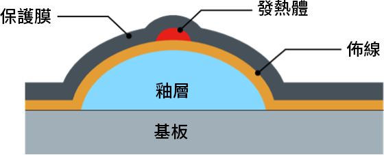 熱感寫印字頭的釉層和保護膜