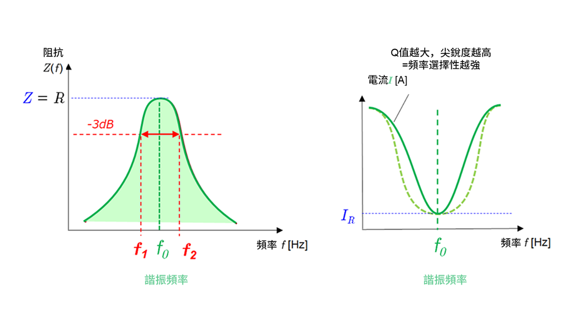 RLC並聯電路的阻抗與導納
