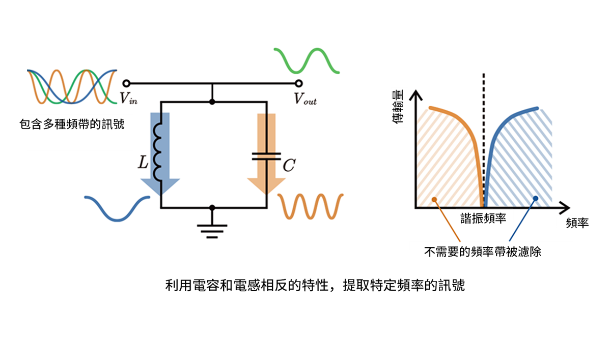 RLC電路的濾波器應用：共振電路