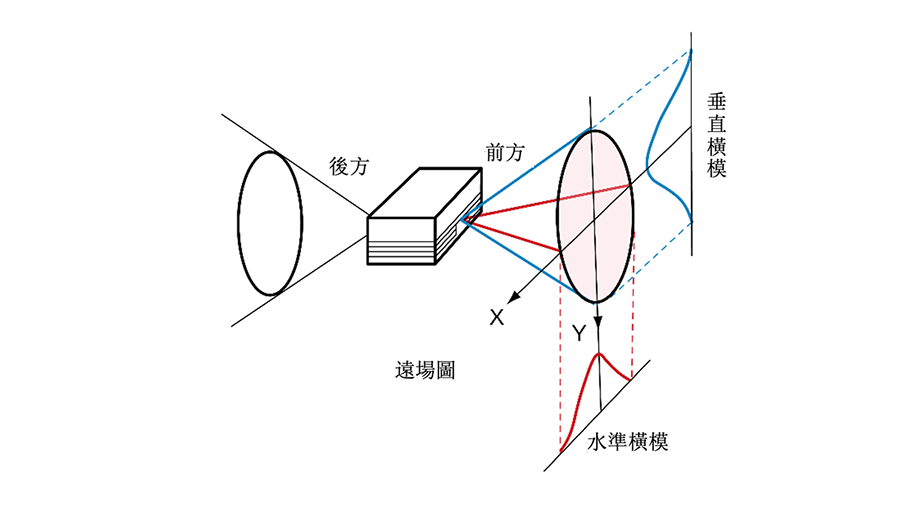 遠場圖（FFP：Far Field Pattern）