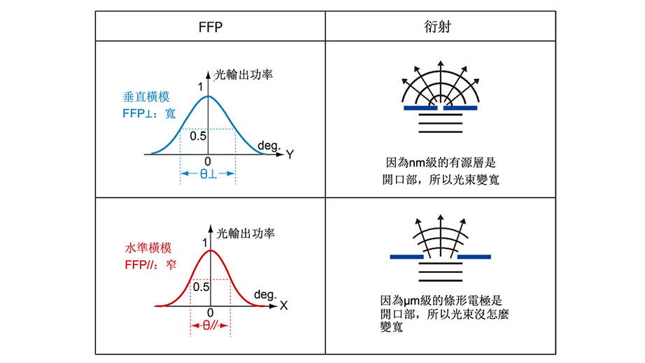 遠場圖（FFP：Far Field Pattern）
