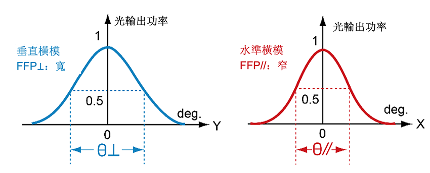 圖4：輻射特性