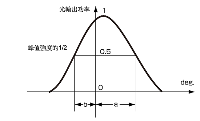 圖5：光軸偏移量