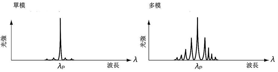 圖7：振盪光譜的特性