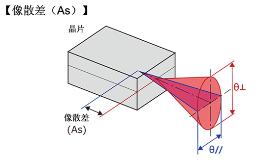 像散差（As）