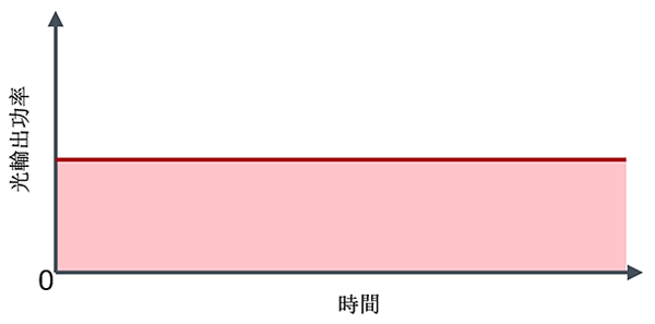 CW驅動