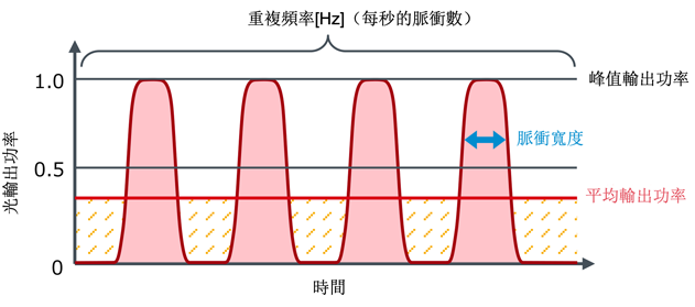 脈衝驅動