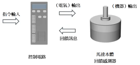 伺服馬達的工作原理