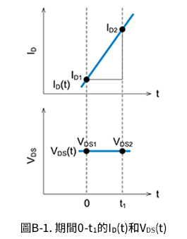 圖B-1. 期間0-t1的ID(t)和VDS(t)