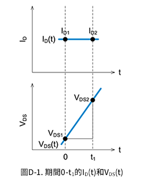 圖D-1. 期間0-t1的ID(t)和VDS(t)