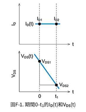 圖F-1. 期間0-t1的ID(t)和VDS(t)