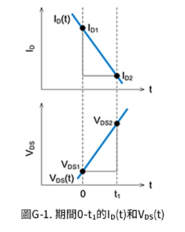 圖G-1. 期間0-t1的ID(t)和VDS(t)