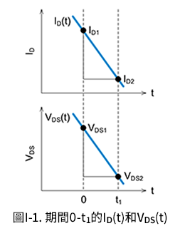 圖I-1. 期間0-t1的ID(t)和VDS(t)