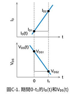 圖C-1. 期間0-t1的ID(t)和VDS(t)