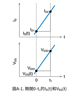 圖A-1. 期間0-t1的ID(t)和VDS(t)