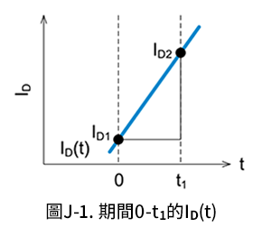 圖J-1. 期間0-t1的ID(t)