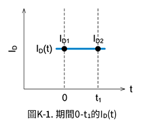 圖K-1. 期間0-t1的ID(t)