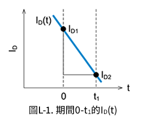 圖L-1. 期間0-t1的ID(t)