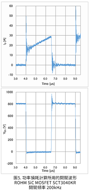 圖5. 功率損耗計算所用的開關波形 ROHM SiC MOSFET SCT3040KR 開關頻率 200kHz