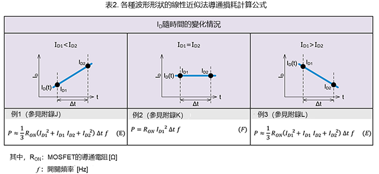 導通期間的功率損耗