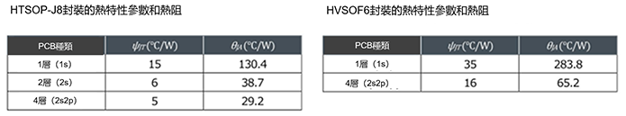 熱特性參數ΨJT與熱阻θJA的實測值示例