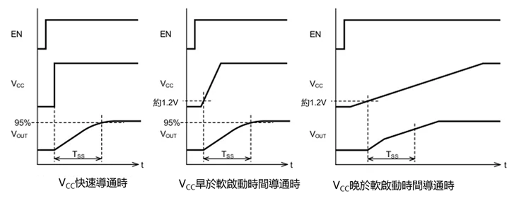 按照先EN後VCC的順序導通時