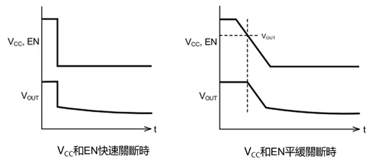 VCC和EN同時關斷時
