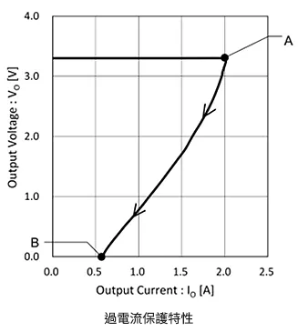 線性穩壓器IC的過電流保護（OCP）