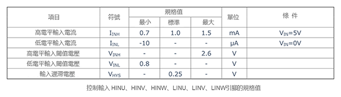 IGBT IPM的控制輸入（HINU、HINV、HINW、LINU、LINV、LINW）
