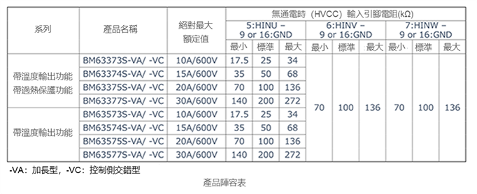 透過控制輸入引腳實現產品識別功能
