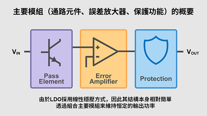 主要模組概述
