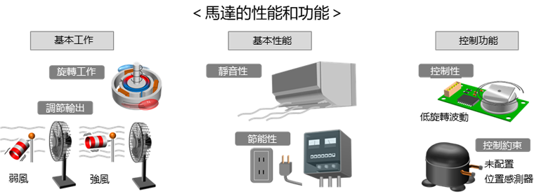 馬達驅動器的作用