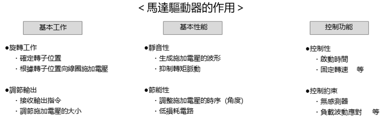 馬達驅動器的作用