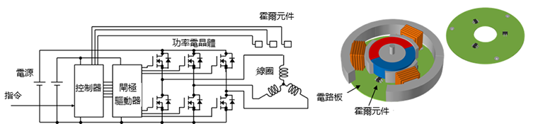 馬達驅動器的結構（形態）