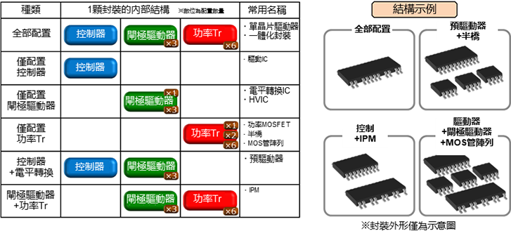 馬達驅動器的結構（形態）