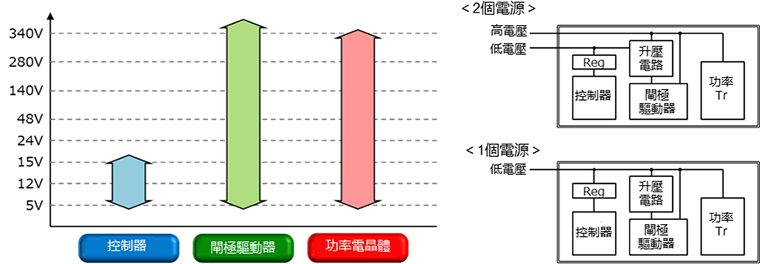 馬達驅動器的結構（形態）