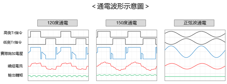 控制器（通電波形）