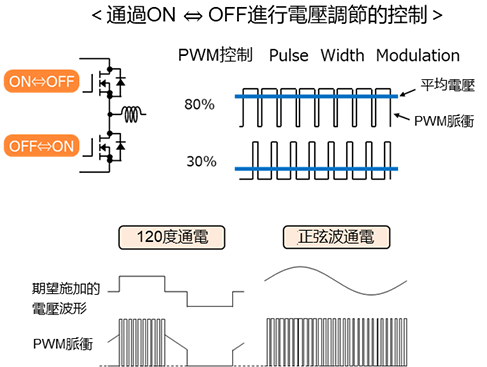 控制器（通電波形）