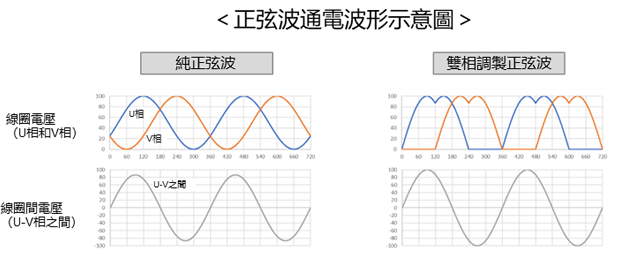 控制器（通電波形）