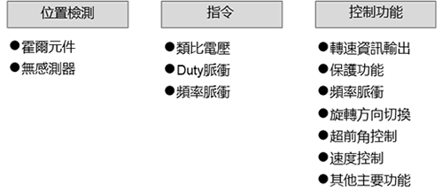 控制器（位置檢測和控制功能）