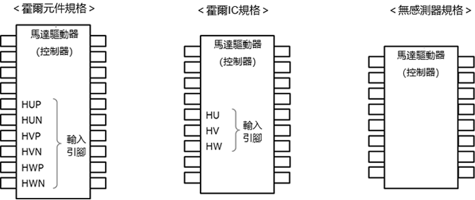 位置檢測